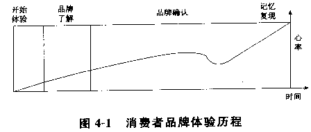 品牌體驗(yàn)